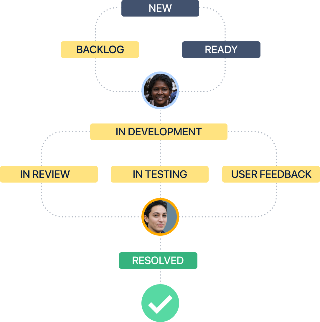 Jira Software를 사용하는 예시 워크플로를 보여주는 다이어그램